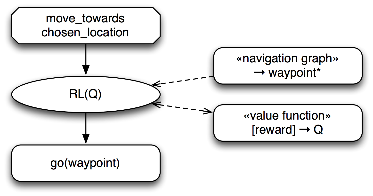 External choice node for Q-learning